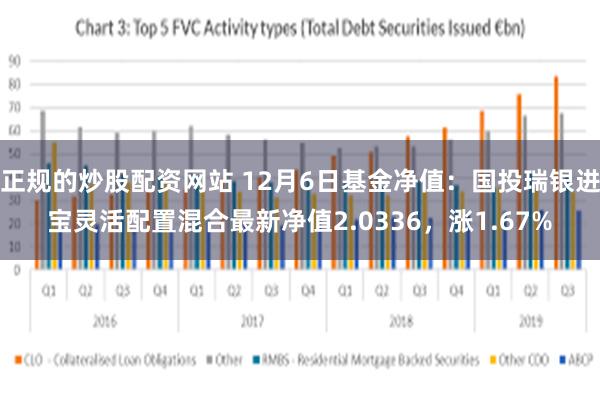 正规的炒股配资网站 12月6日基金净值：国投瑞银进宝灵活配置混合最新净值2.0336，涨1.67%